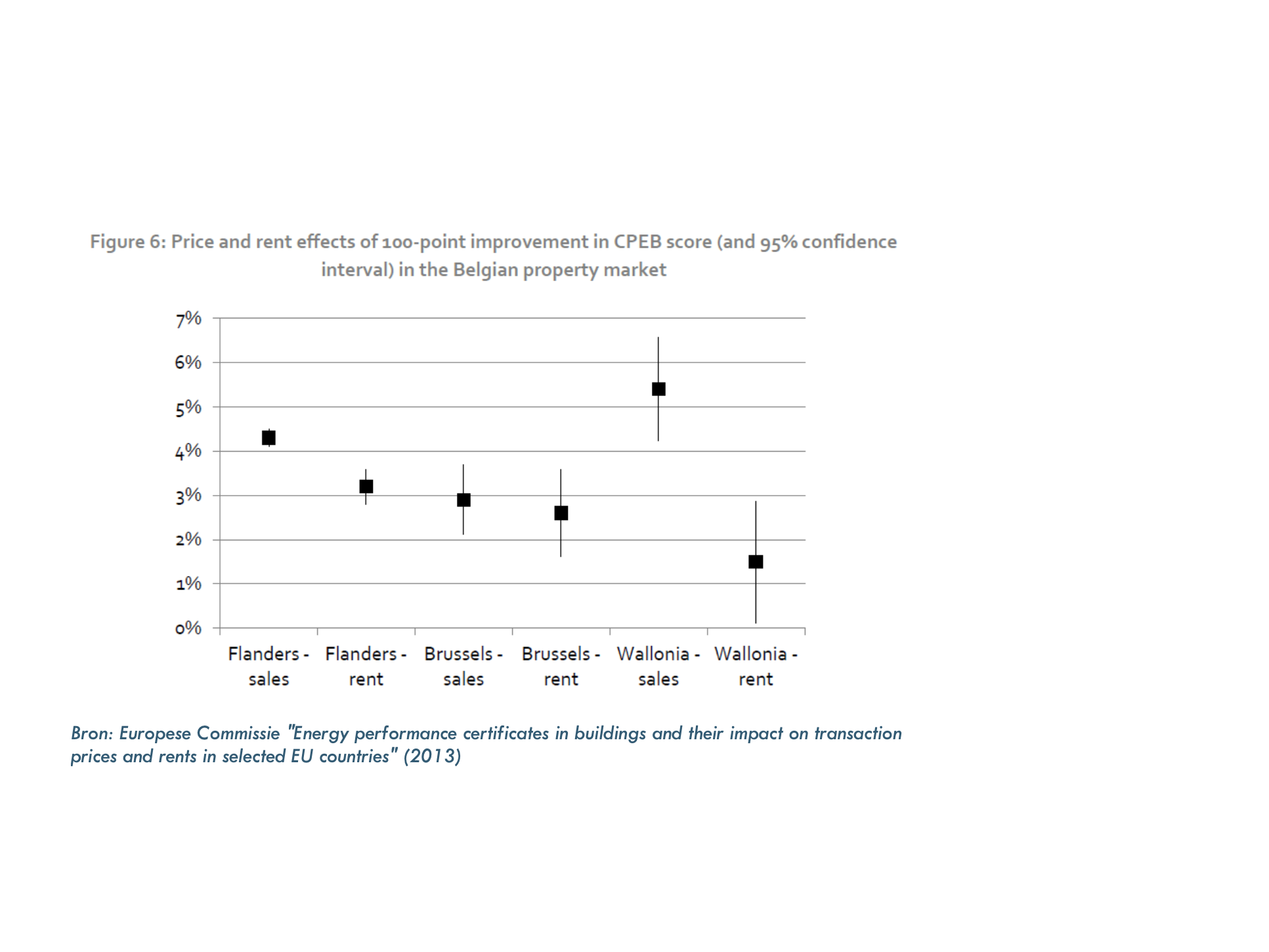 Europese Commissie "Energy performance certificates in buildings and their impact on transaction prices and rents in selected EU countries" (2013)