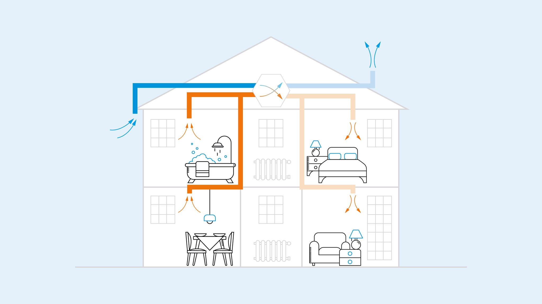 Illustratie die toont hoe een ventilatiesysteem met warmterecuperatie werkt in een woning
