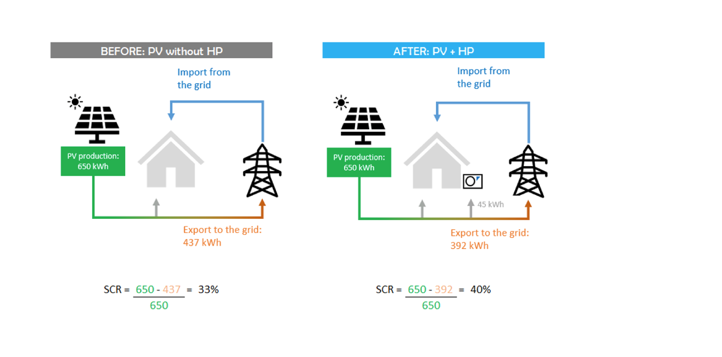 Dit slaat thermische energie op in de tank en vermindert de vraag naar elektriciteit van het net op een later moment wanneer PV-energie mogelijk niet beschikbaar is.