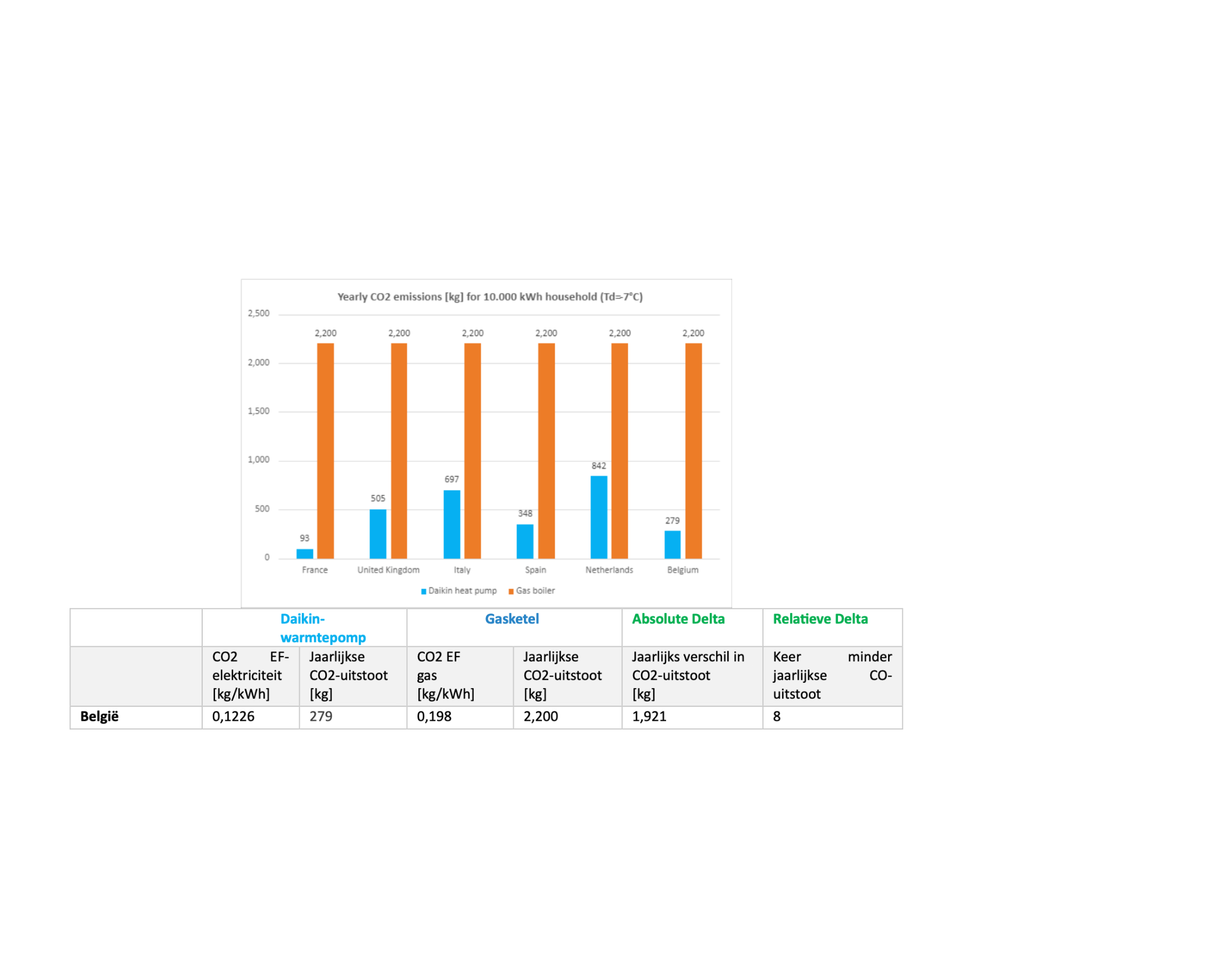 Een van de onderzochte landen was België.