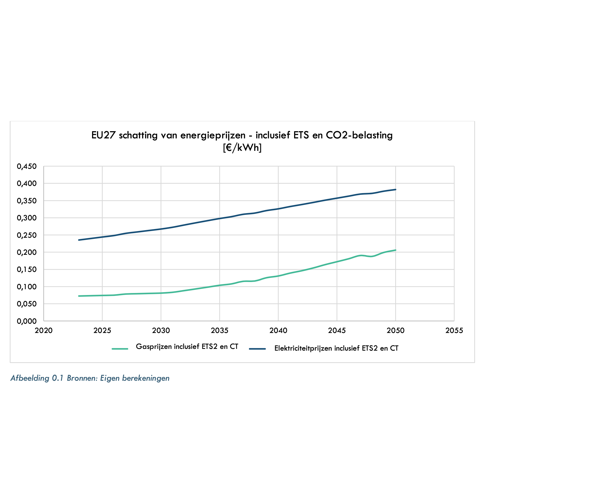 De onderstaande grafiek geeft een schatting van de prijsontwikkelingen op basis van de hierboven genoemde aannames.