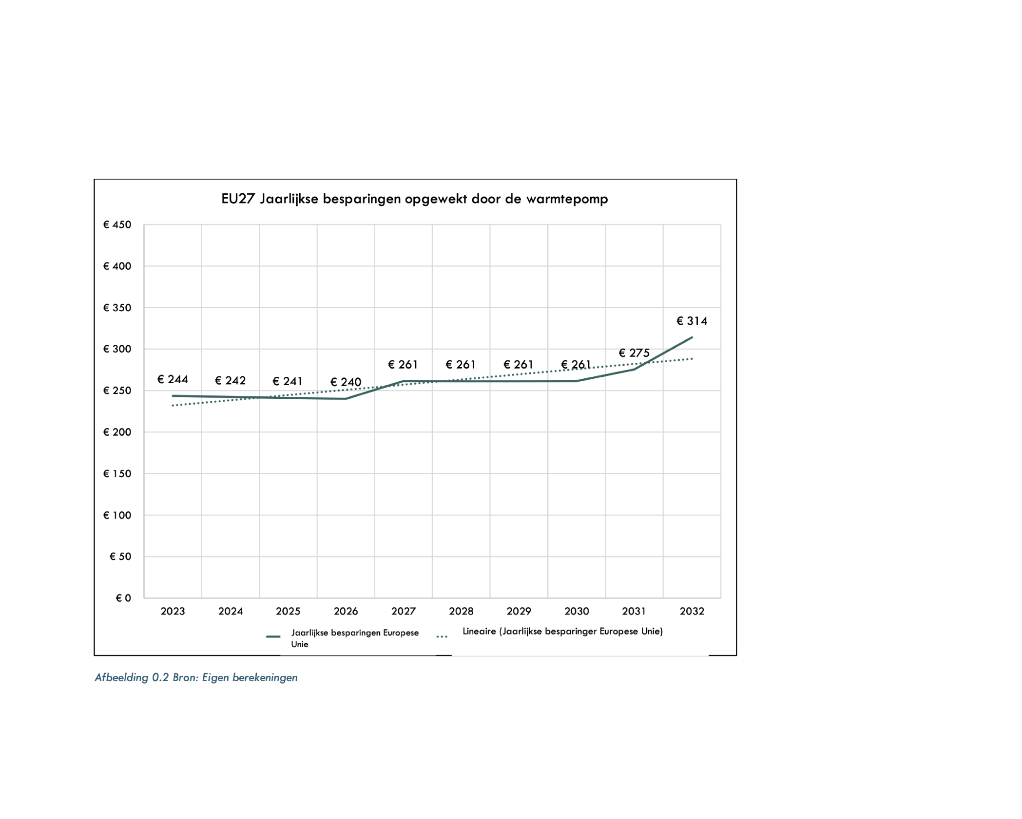 Het totale bedrag dat aan het einde van de prognoseperiode in de simulatie wordt bespaard, is 2602 euro. Besparingen zijn altijd positief en groeien gestaag over 10 jaar.
