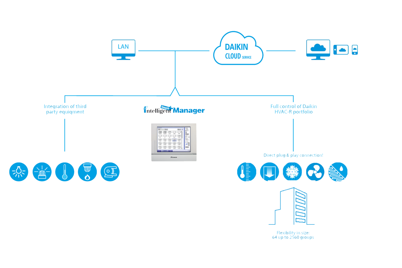 Infographic Intelligent Touch Manager
