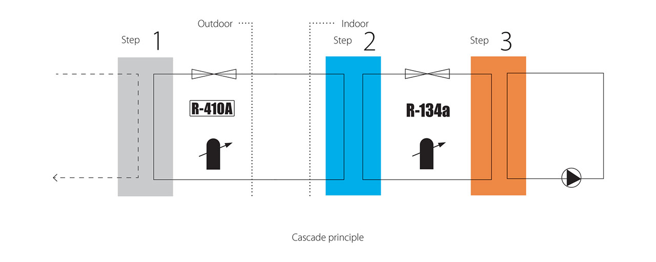 Cascadetechnologie van Daikin